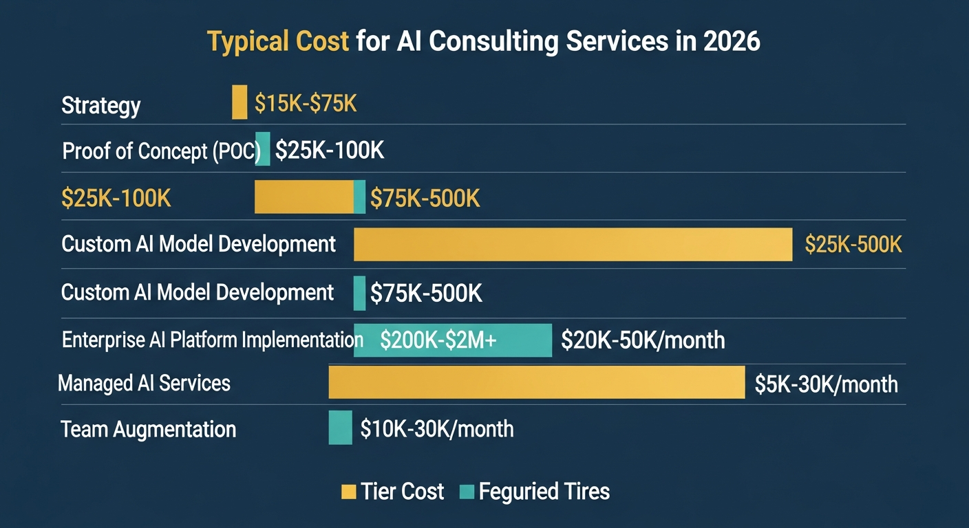 AI Consulting Cost Ranges 2026 - From Strategy at $15K to Enterprise Platforms at $2M+