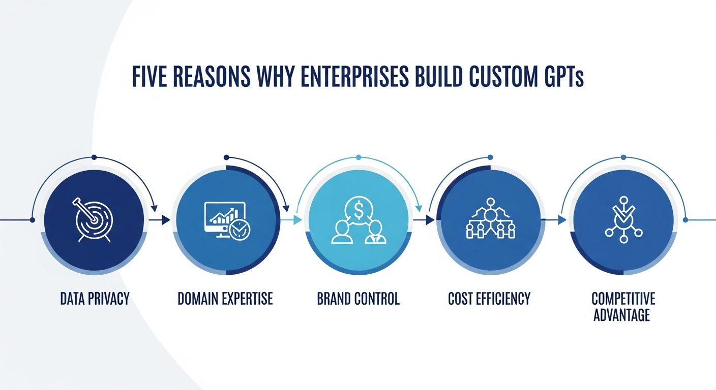 Infographic: 5 Reasons Why Enterprises Build Custom GPTs - Data Privacy, Domain Expertise, Brand Control, Cost Efficiency, Competitive Advantage