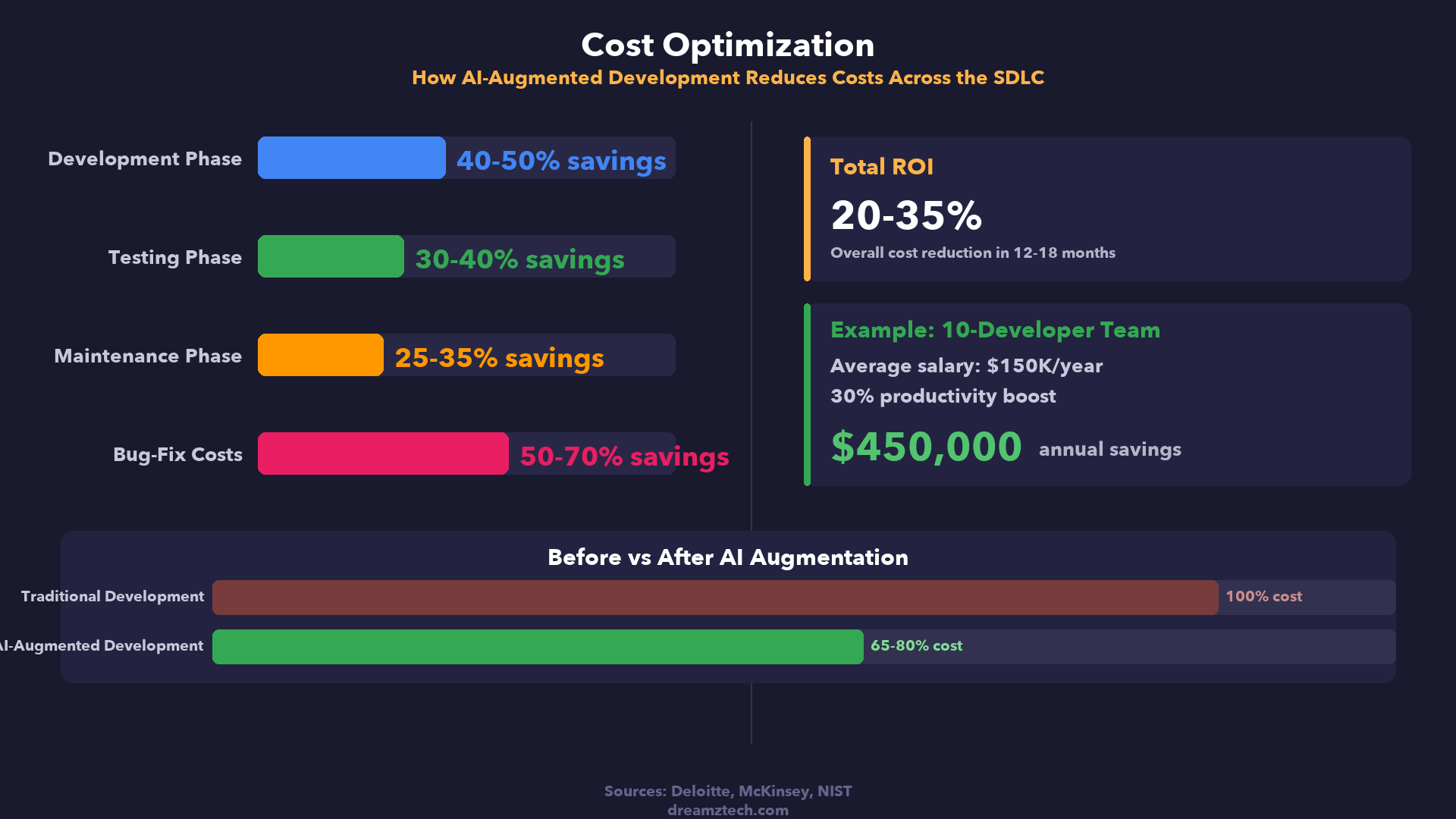 Cost Optimization from AI-Augmented Software Development Across SDLC