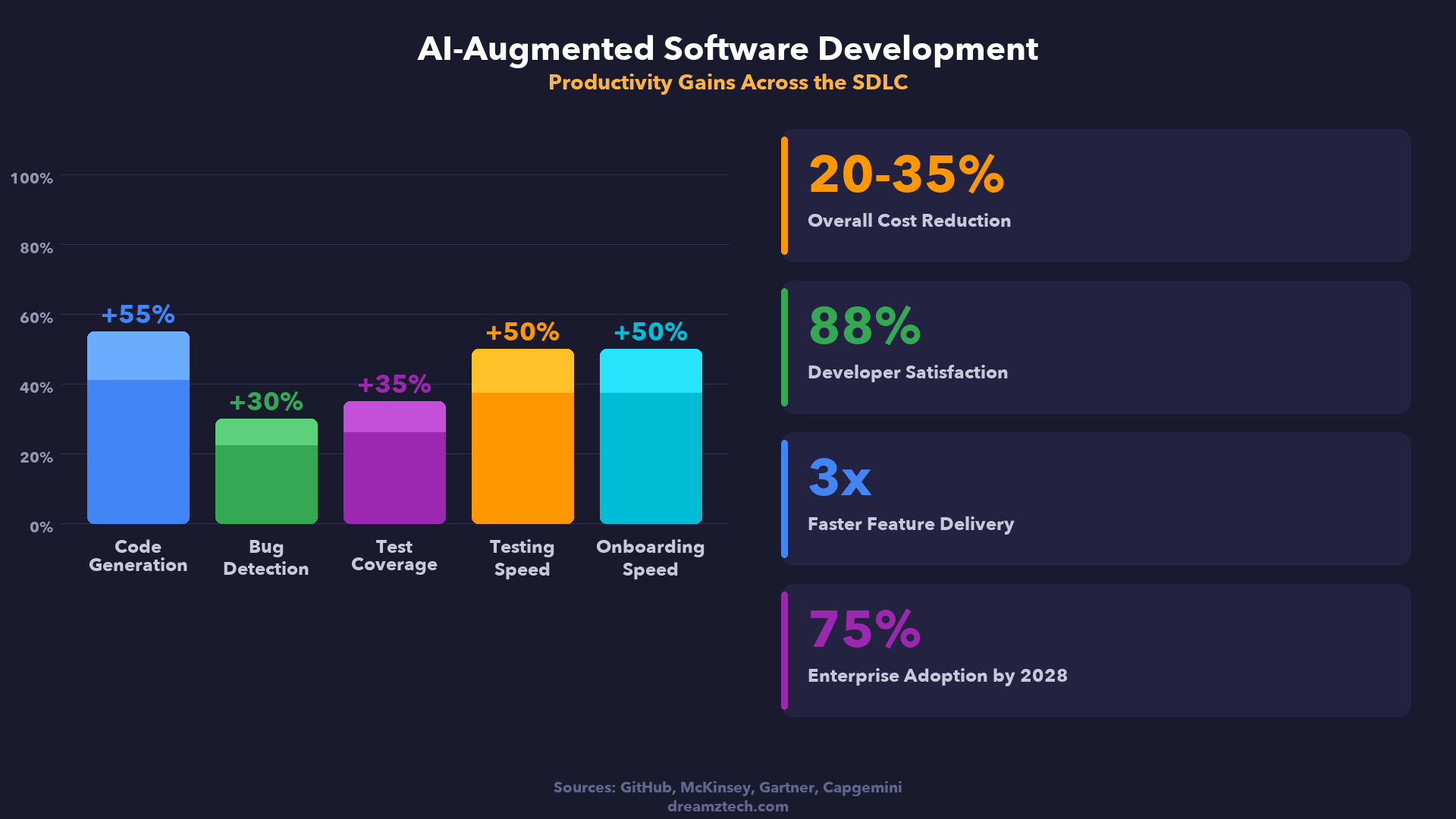 AI-Augmented Software Development Productivity Statistics and Gains