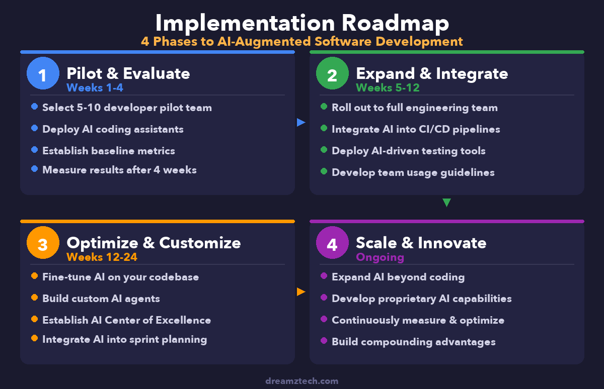 4-Phase Implementation Roadmap for AI-Augmented Software Development