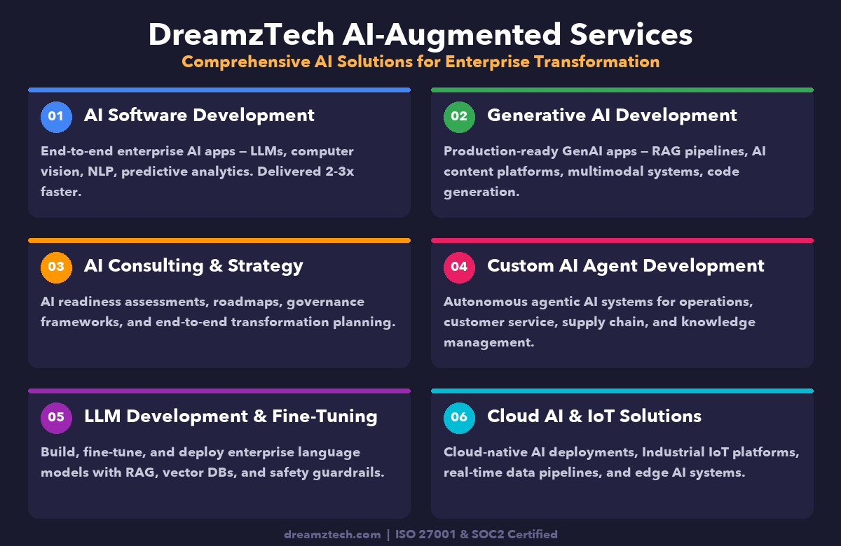 DreamzTech AI-Augmented Services Overview Infographic