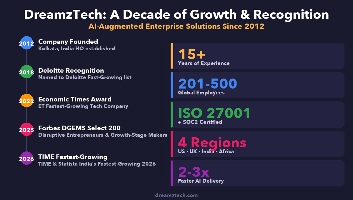 DreamzTech Solutions Recognition Milestones - TIME 2026 and Forbes DGEMS 2025