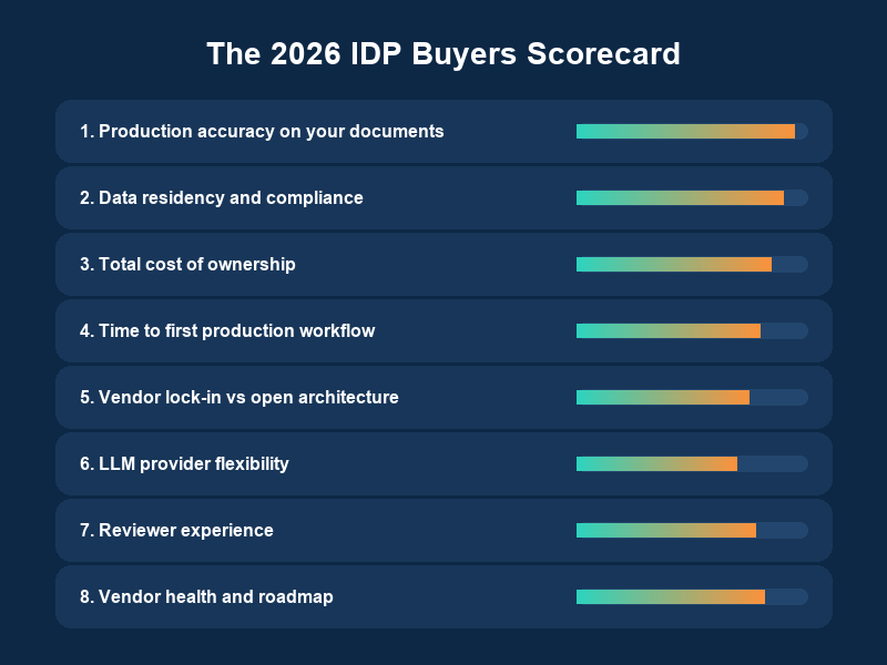 Eight-criteria evaluation scorecard for selecting an Intelligent Document Processing vendor in 2026