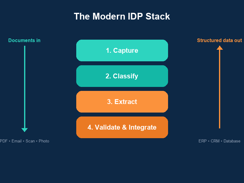 Four-layer stack diagram of a modern Intelligent Document Processing platform showing capture, classify, extract, and validate-and-integrate layers