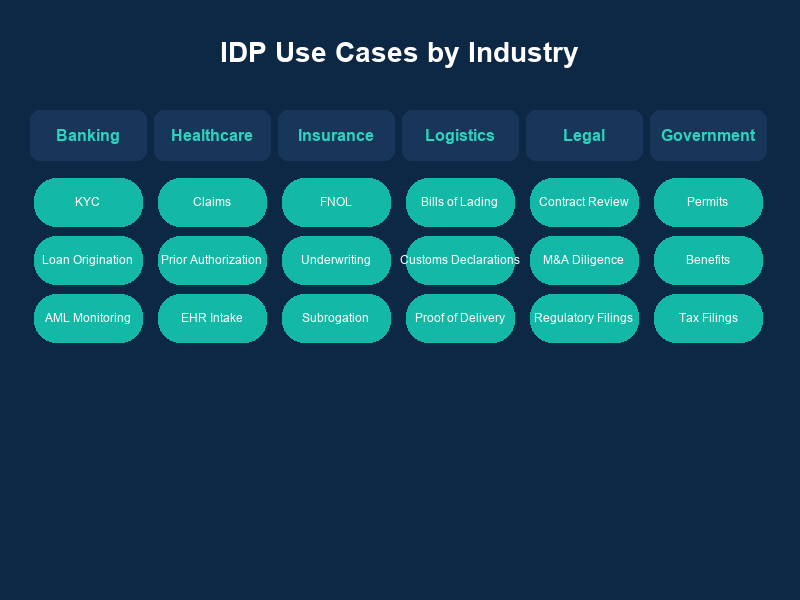 Matrix of six industries — banking, healthcare, insurance, logistics, legal, government — with the top three Intelligent Document Processing use cases per industry