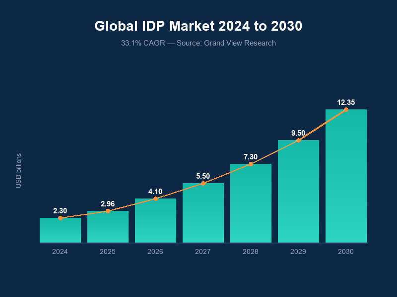 Bar chart showing global Intelligent Document Processing market growth from 2.30 billion USD in 2024 to 12.35 billion USD in 2030 at 33.1 percent CAGR per Grand View Research