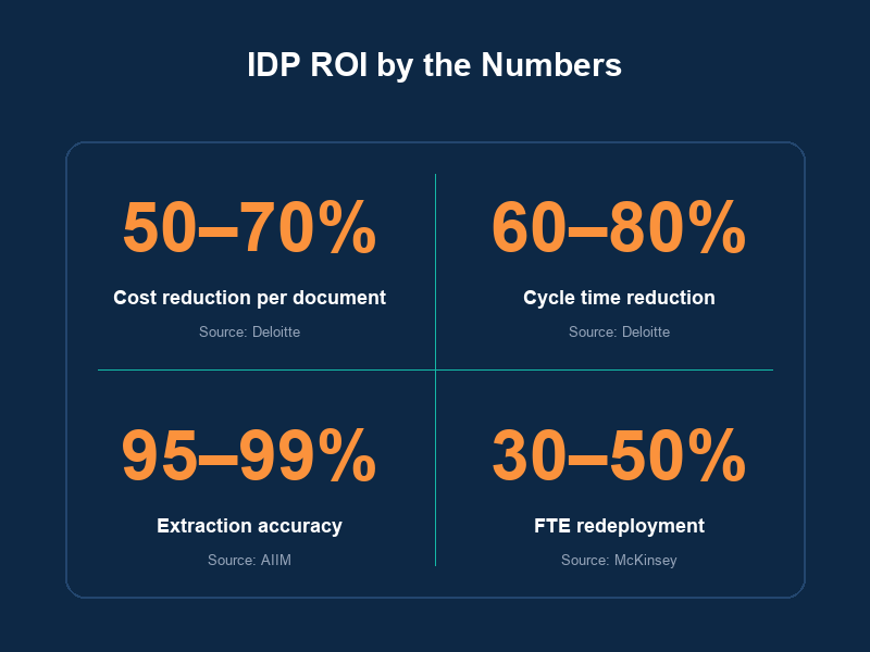 Four key Intelligent Document Processing ROI metrics in 2026 — cost reduction, cycle time reduction, extraction accuracy, and FTE redeployment
