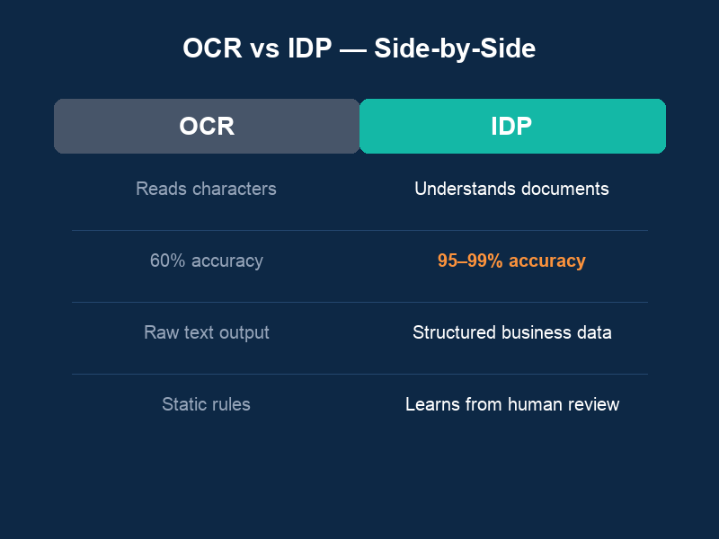 Side-by-side comparison of legacy OCR versus modern Intelligent Document Processing showing accuracy, output type, and learning capability