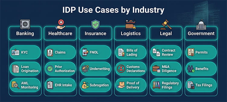 Matrix of six industries — banking, healthcare, insurance, logistics, legal, government — with the top three Intelligent Document Processing use cases per industry