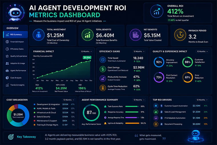 AI Agent development ROI metrics dashboard
