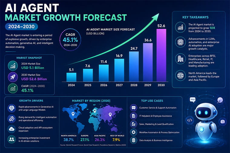 AI Agent market growth forecast 2024-2030
