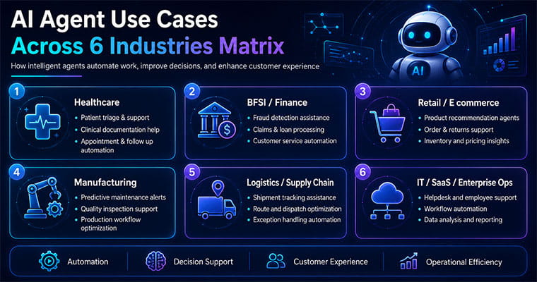 AI Agent use cases across 6 industries matrix