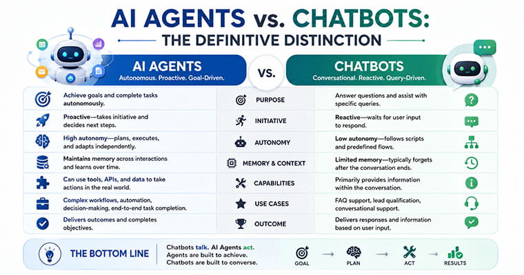 AI Agents vs. Chatbots: The Definitive Distinction