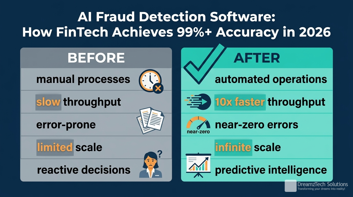 Before and after comparison for AI Fraud Detection Software: How FinTech Achieves 99%+ Accuracy in 2026