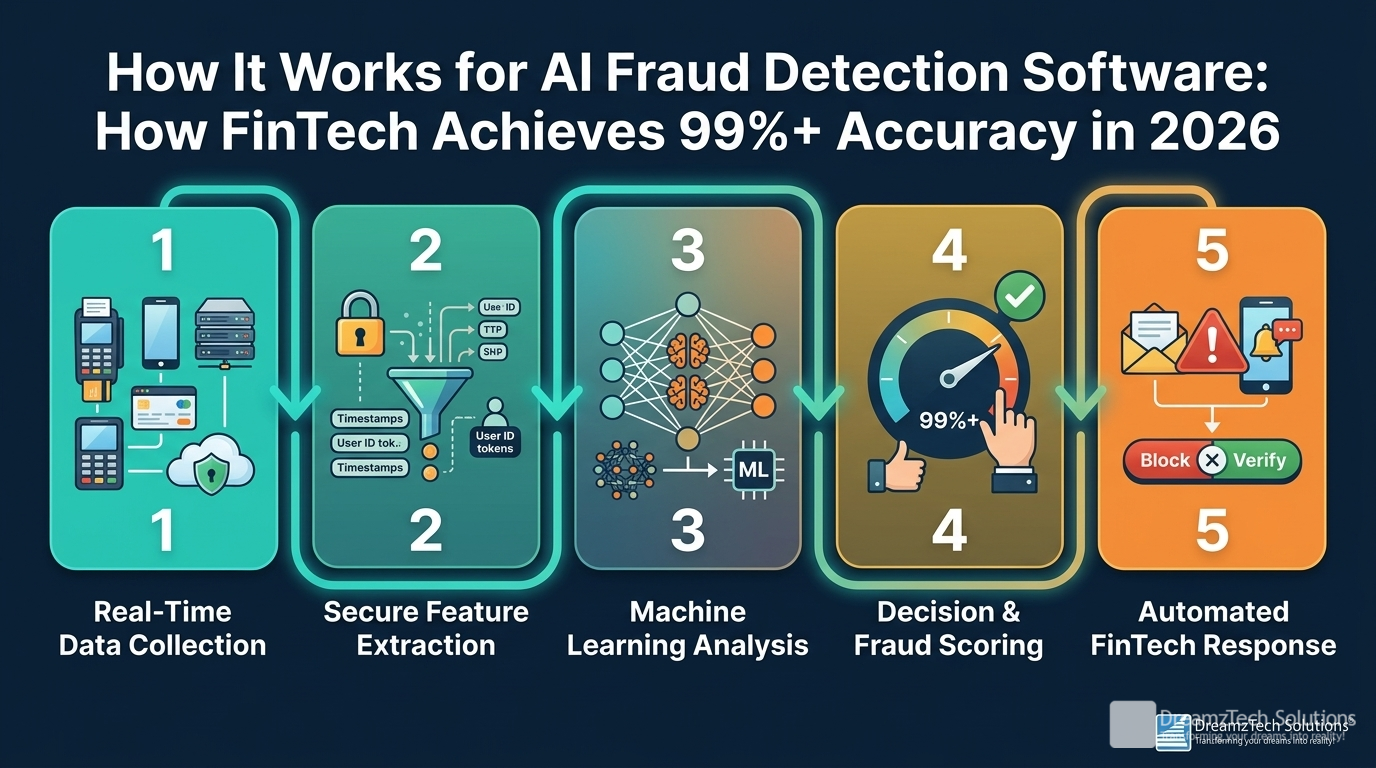 How AI Fraud Detection Software: How FinTech Achieves 99%+ Accuracy in 2026 works step by step