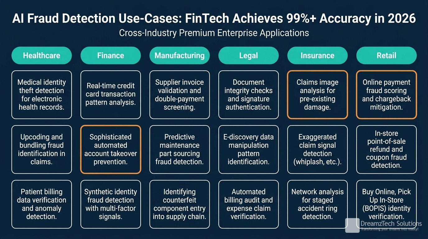 AI Fraud Detection Software: How FinTech Achieves 99%+ Accuracy in 2026 industry use cases