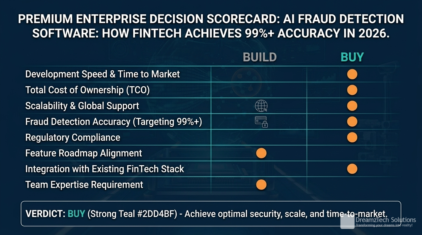 AI Fraud Detection Software: How FinTech Achieves 99%+ Accuracy in 2026 evaluation scorecard