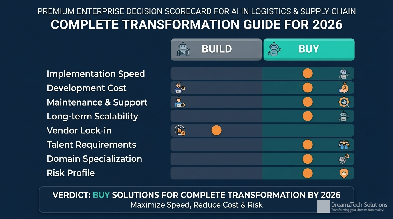 AI in Logistics & Supply Chain: Complete Transformation Guide for 2026 evaluation scorecard