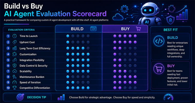Build vs Buy AI Agent evaluation scorecard