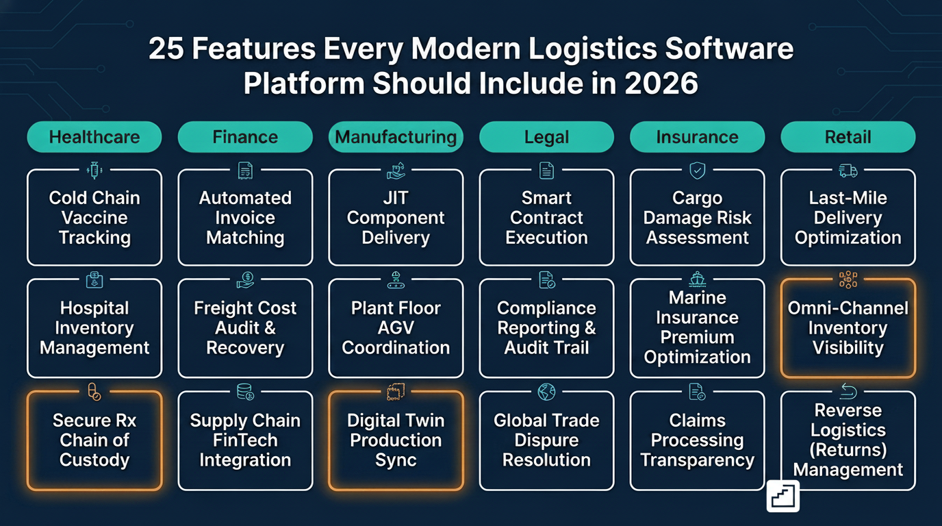 25 Features Every Modern Logistics Software Platform Should Include in 2026 industry use cases