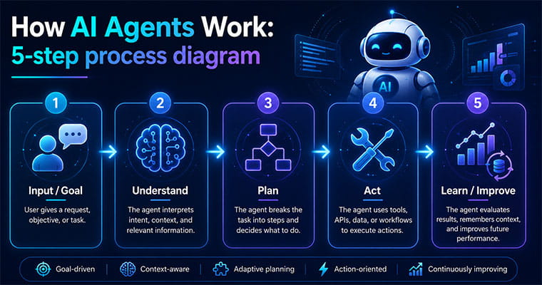 How AI Agents Work: 5-step process diagram