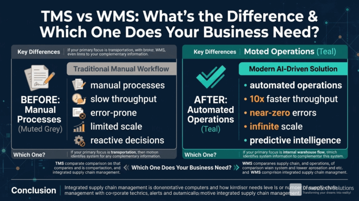 TMS vs WMS: What's the Difference? Complete 2026 Buyer's Guide