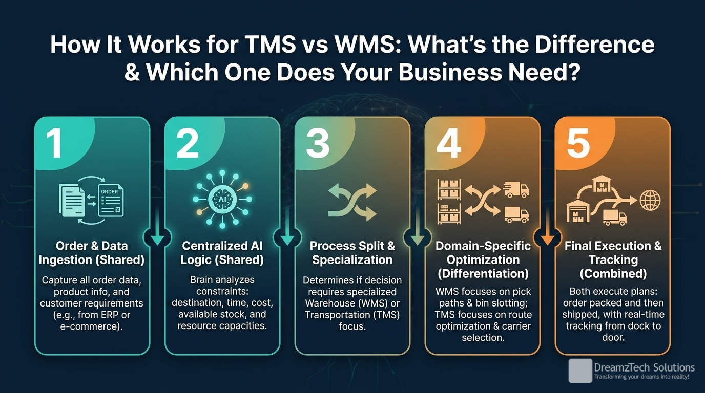 How TMS vs WMS: What's the Difference & Which One Does Your Business Need? works step by step