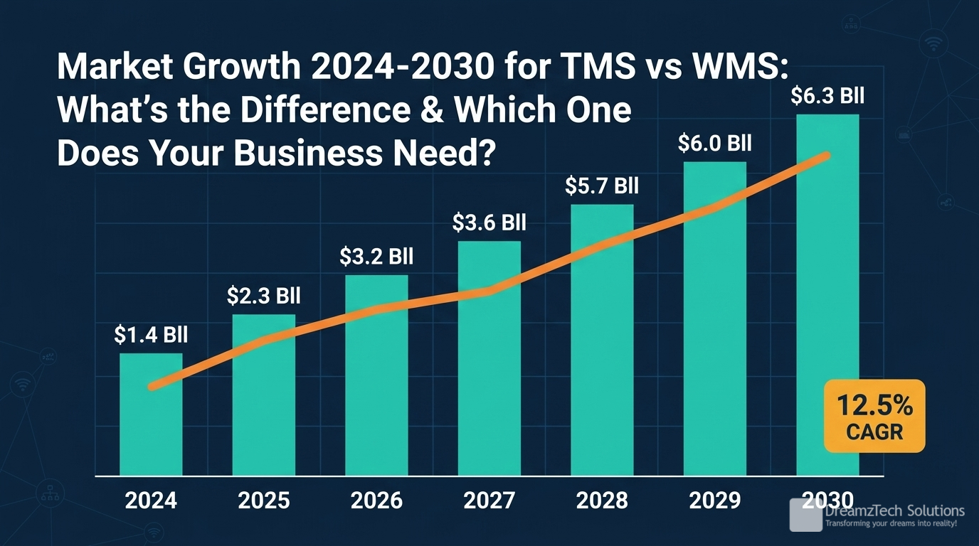 TMS vs WMS: What's the Difference & Which One Does Your Business Need? market growth 2024-2030