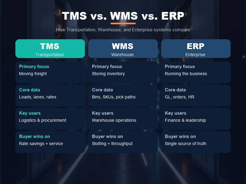TMS software comparison chart — how modern TMS platforms compare against spreadsheets, ERP freight modules, and legacy point tools on accuracy, integration, real-time visibility, and total cost of ownership