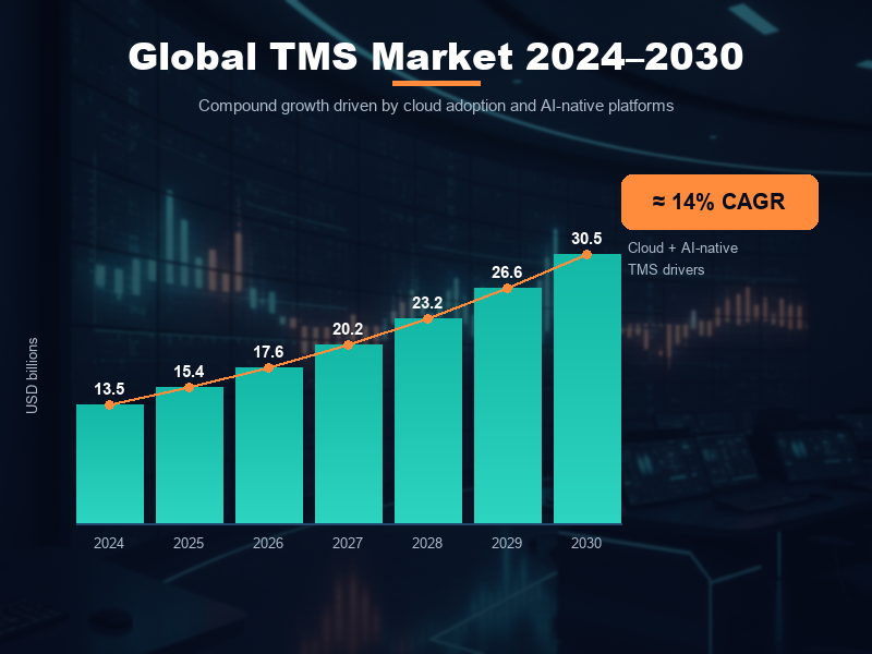 Global TMS software market growth 2024–2030 — bar chart showing revenue climbing from $13.5B to $30.5B at approximately 14% CAGR, driven by cloud adoption and AI-native platforms