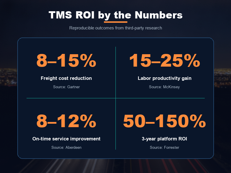 TMS software ROI by the numbers — 8–15% freight cost reduction (Gartner), 15–25% labor productivity gain (McKinsey), 8–12% on-time service improvement (Aberdeen), and 50–150% three-year platform ROI (Forrester)
