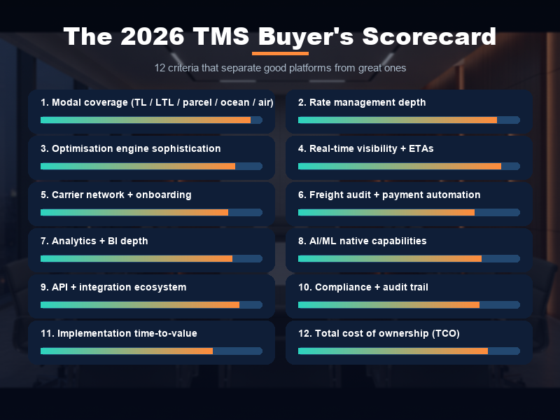 The 2026 TMS software buyer's scorecard — 12 evaluation criteria including modal coverage, optimization engine sophistication, real-time visibility, AI-native capabilities, integration ecosystem, and vendor health