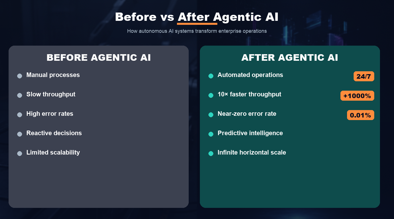 Before and after comparison for What Is Agentic AI Development? A Practical Guide for Business Leaders in 2026