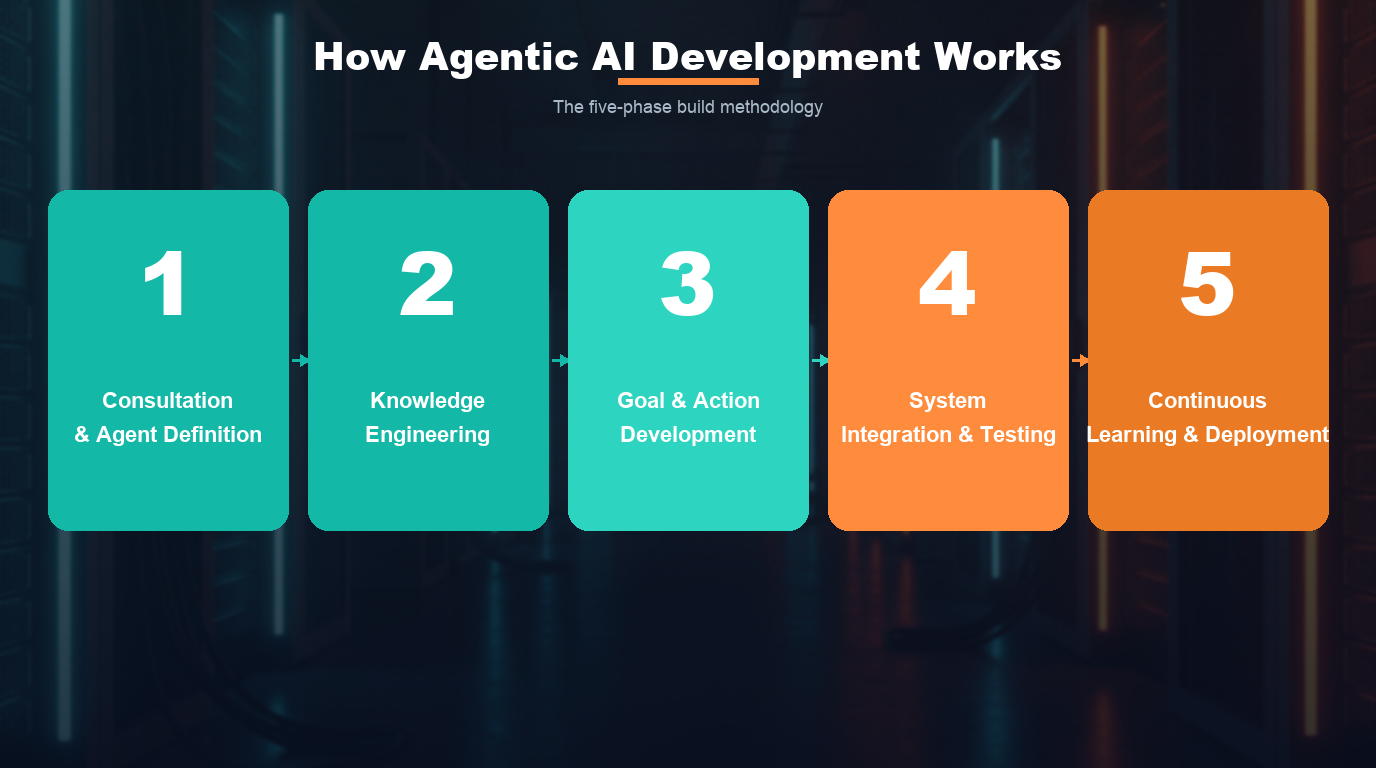 How What Is Agentic AI Development? A Practical Guide for Business Leaders in 2026 works step by step