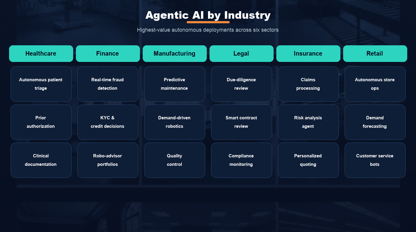 What Is Agentic AI Development? A Practical Guide for Business Leaders in 2026 industry use cases