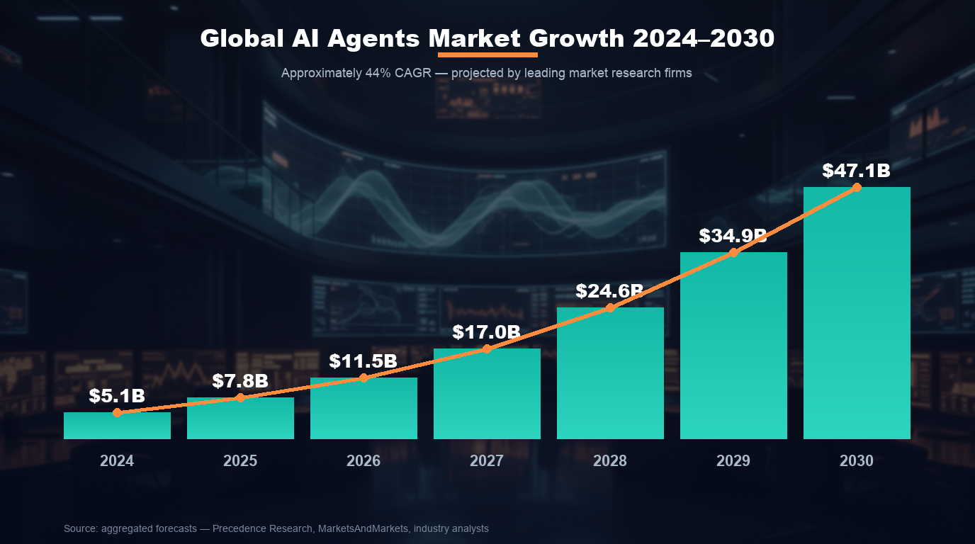 What Is Agentic AI Development? A Practical Guide for Business Leaders in 2026 market growth 2024-2030