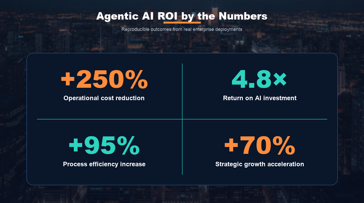 What Is Agentic AI Development? A Practical Guide for Business Leaders in 2026 ROI metrics