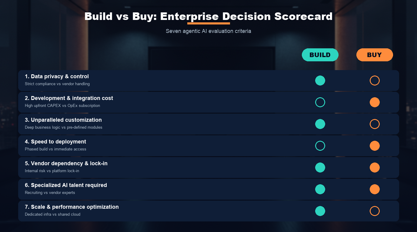 What Is Agentic AI Development? A Practical Guide for Business Leaders in 2026 evaluation scorecard