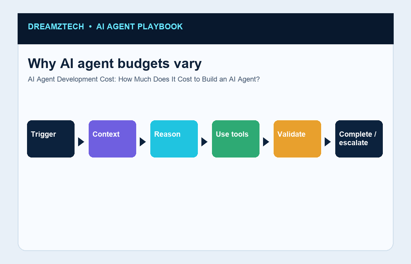Why AI agent budgets vary infographic