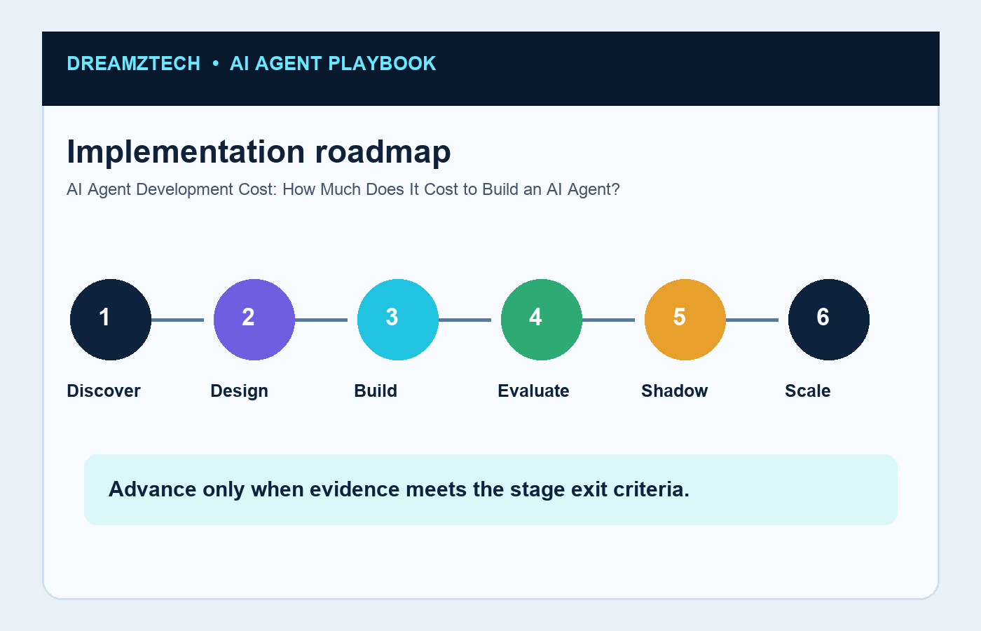 Budget bands by implementation pattern infographic