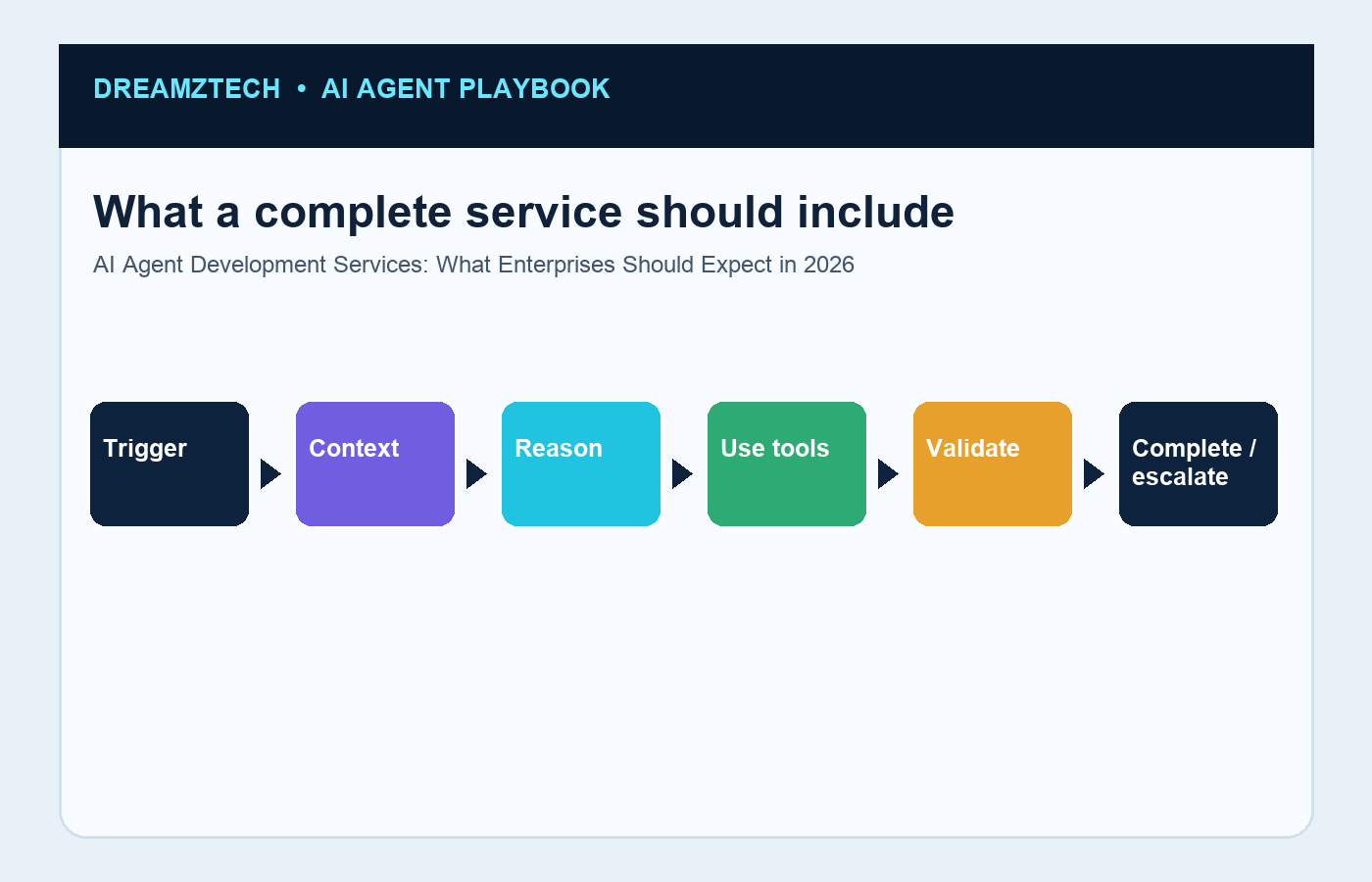 What a complete service should include infographic
