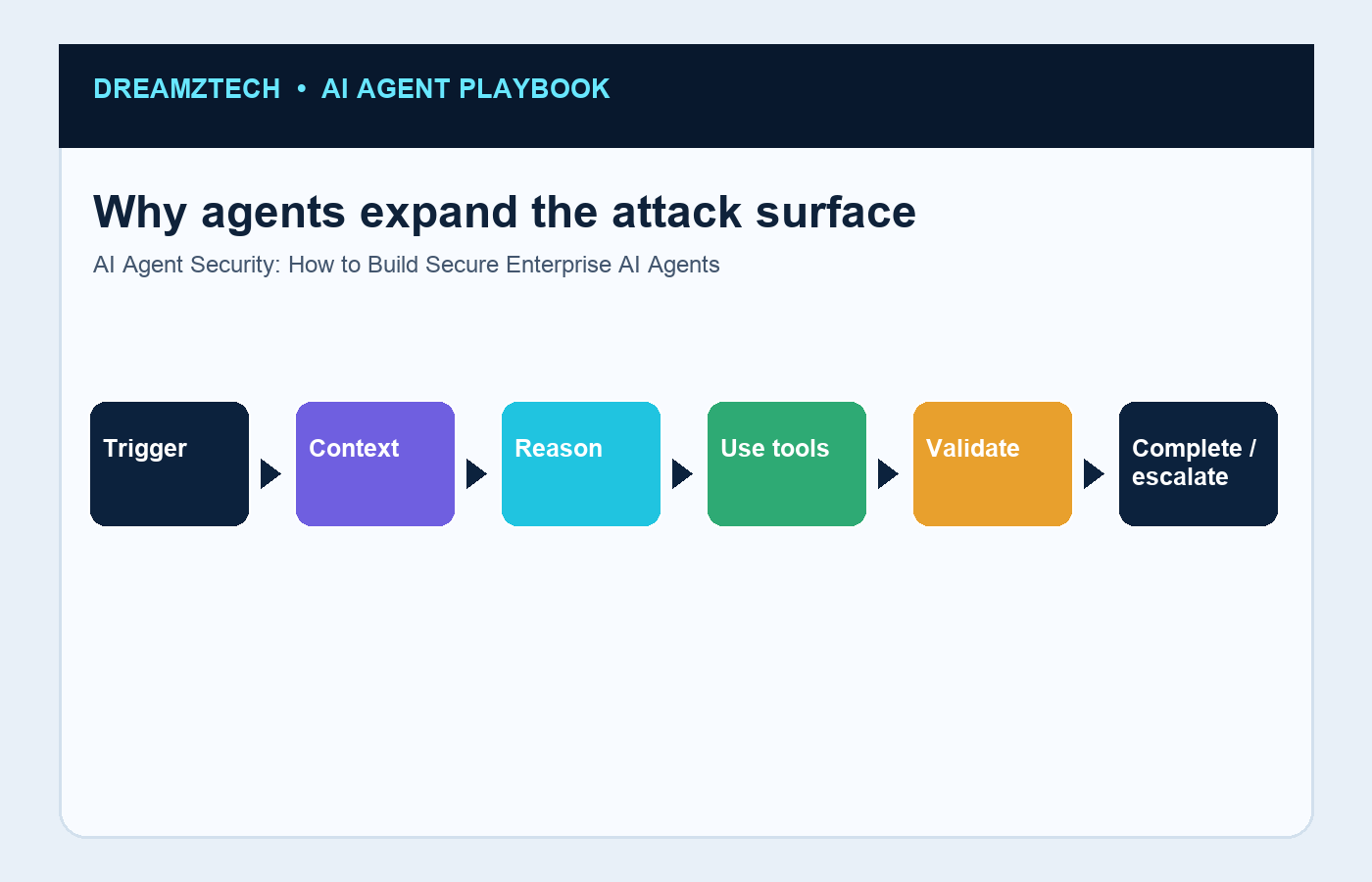 Why agents expand the attack surface infographic