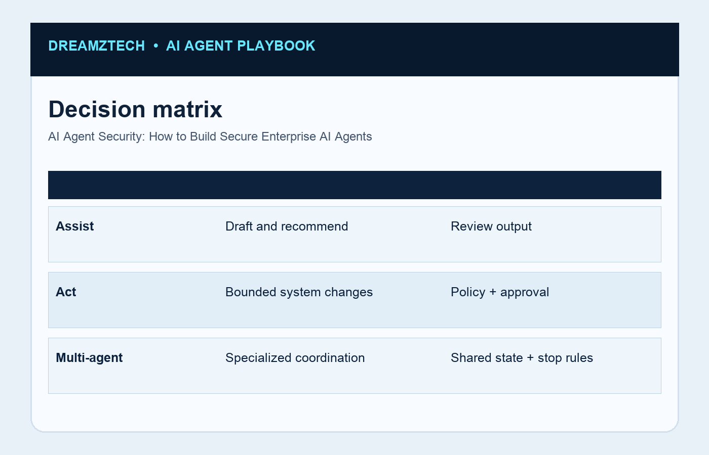 Threat model: instructions, tools, memory and data infographic