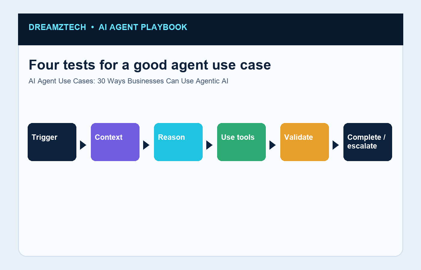 Four tests for a good agent use case infographic