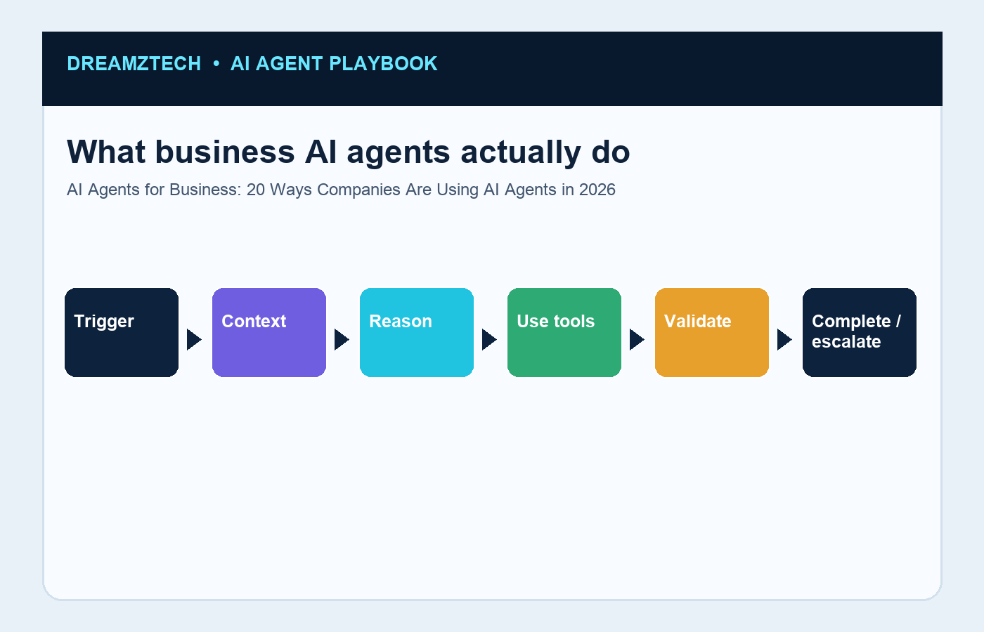 What business AI agents actually do infographic