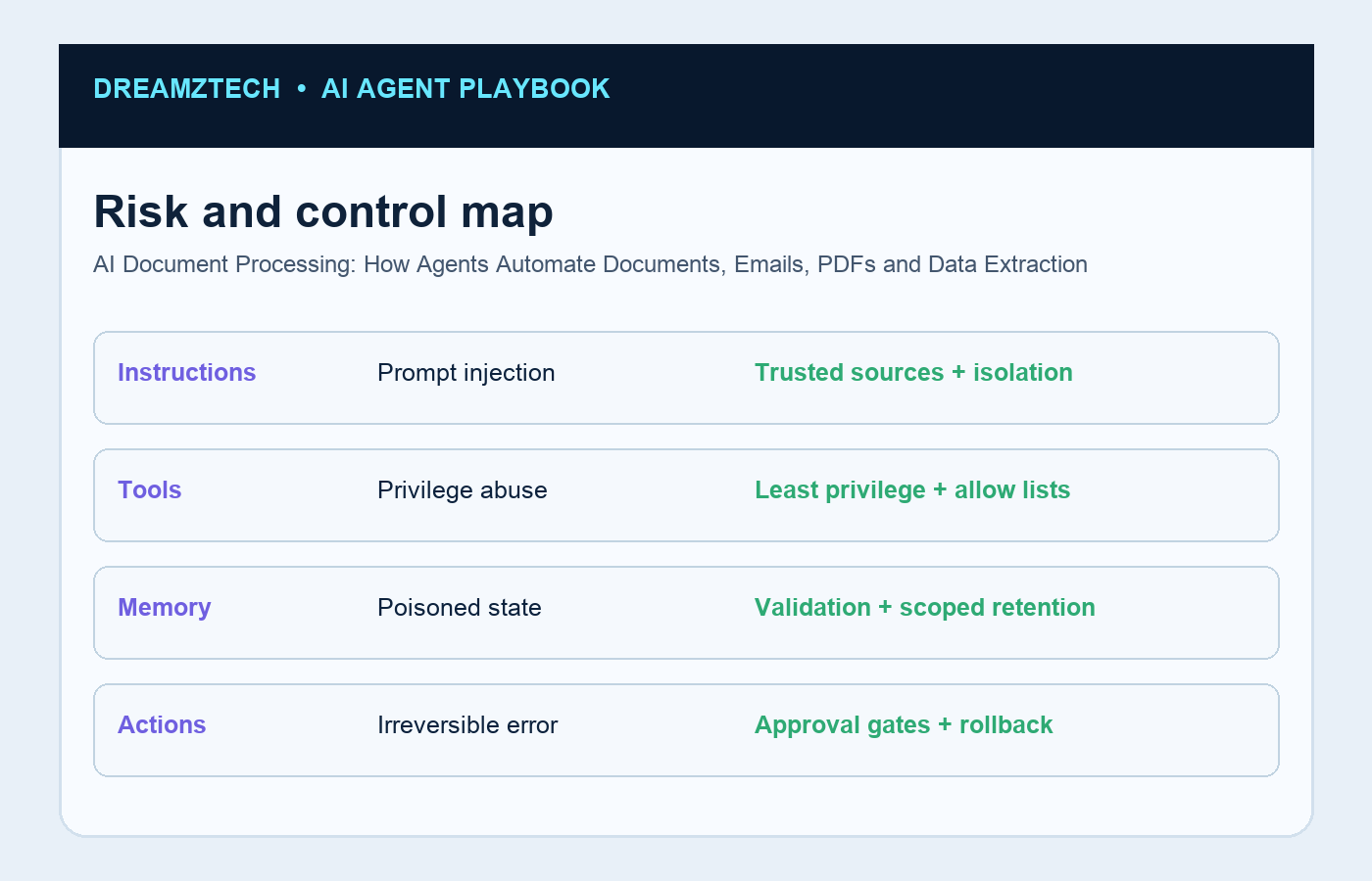 Classification, extraction and validation infographic