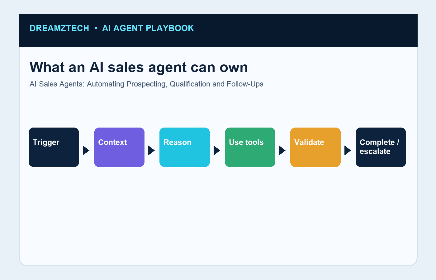 What an AI sales agent can own infographic