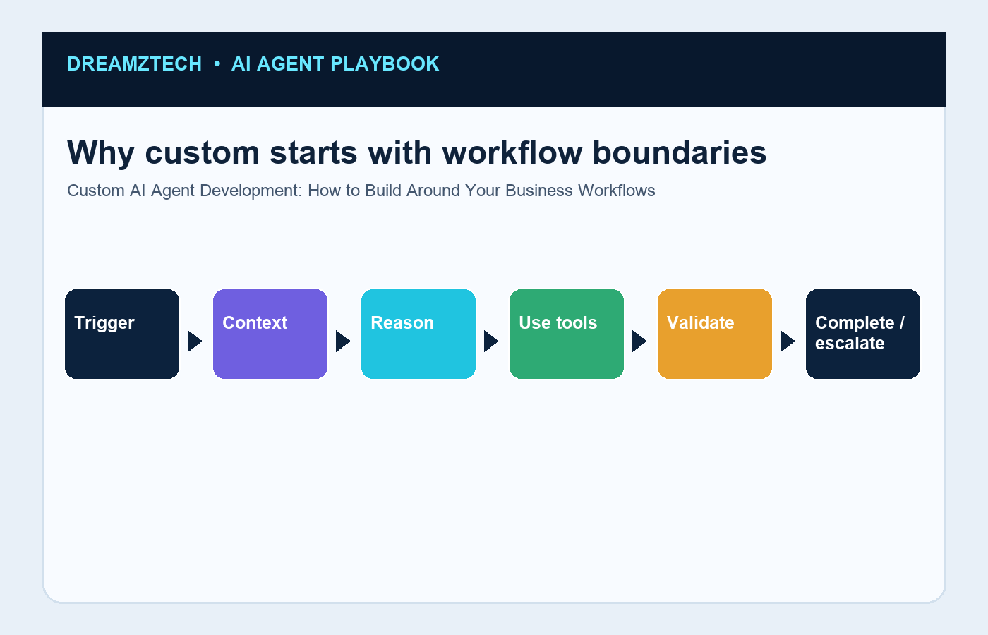Why custom starts with workflow boundaries infographic