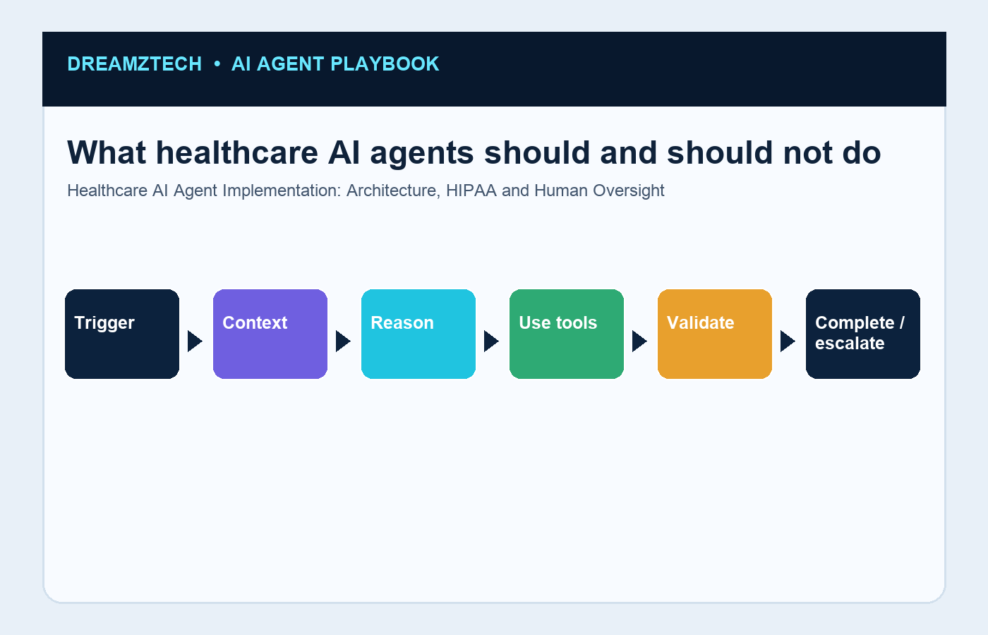 What healthcare AI agents should and should not do infographic